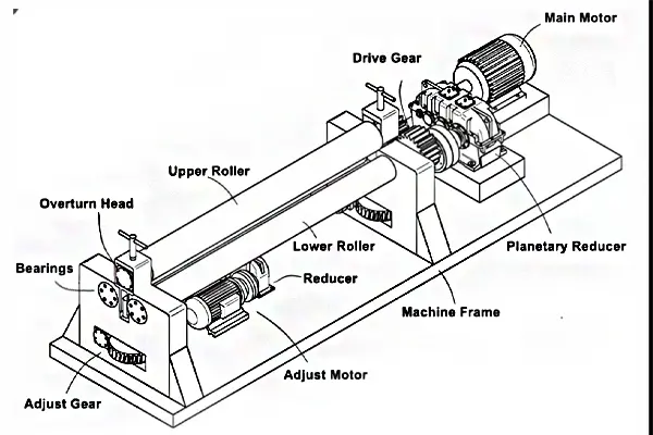 How the Machine Rolls Plate