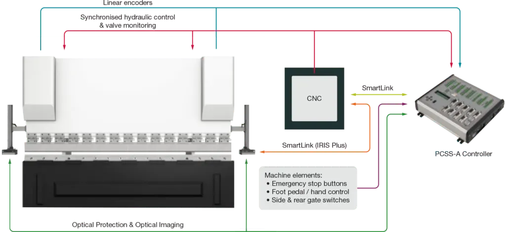 Press Brake Control Safety System